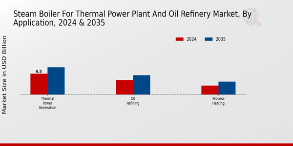 Steam Boiler for Thermal Power Plant and Oil Refinery Market Application Insights   