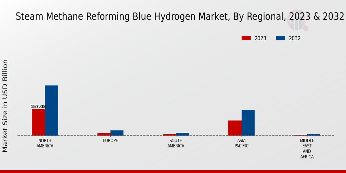 Steam Methane Reforming Blue Hydrogen Market Regional Insights