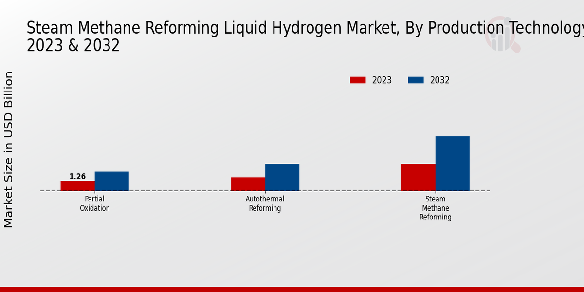 Steam Methane Reforming Liquid Hydrogen Market Production Technology Insights  