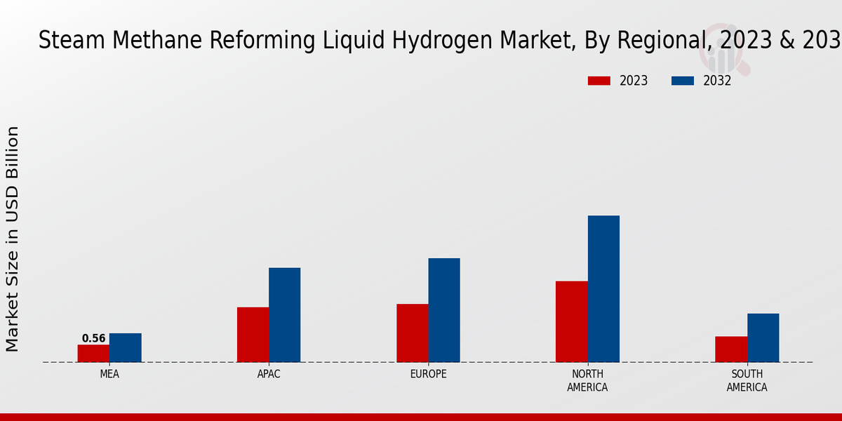 Steam Methane Reforming Liquid Hydrogen Market Regional Insights  