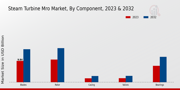 Steam Turbine MRO Market, by Component 2023 & 2032