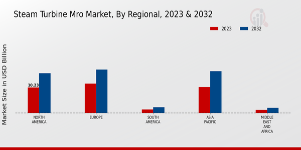 Steam Turbine MRO Market, by Region 2023 & 2032