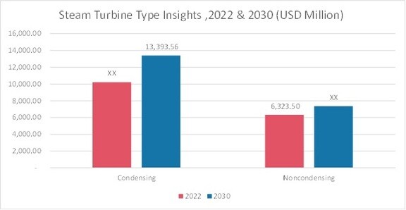 Steam Turbine Type Insights