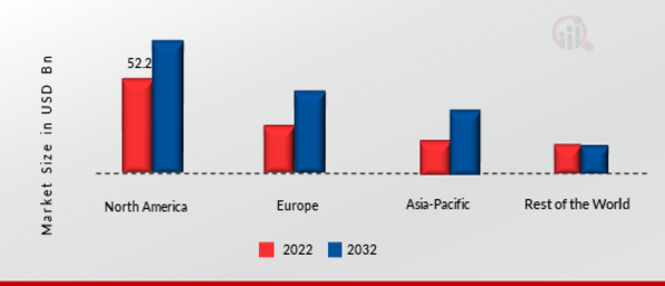 Steel Containers Market Share By Region 2022