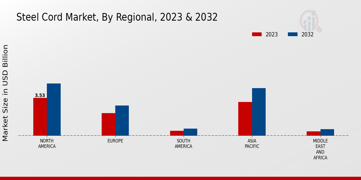 Steel Cord Market Regional Insights  