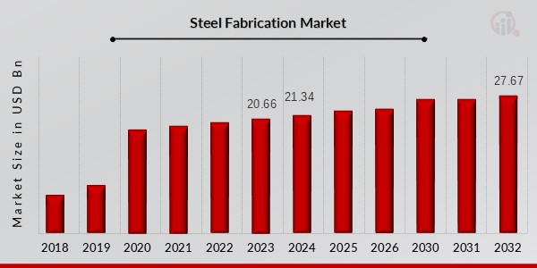 Steel Fabrication Market