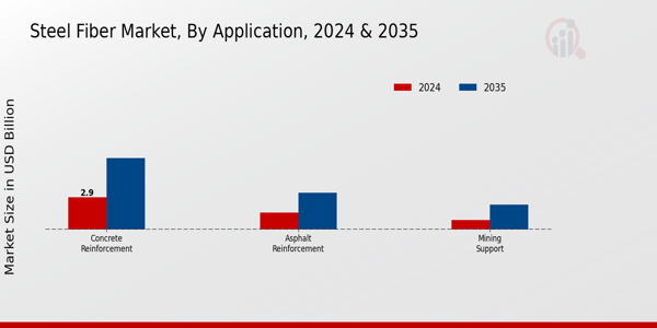 Steel Fiber Market Application