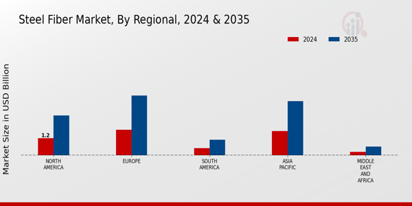 Steel Fiber Market Regional