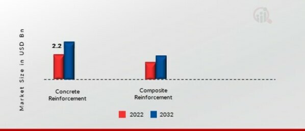 Steel Fiber Market by Application