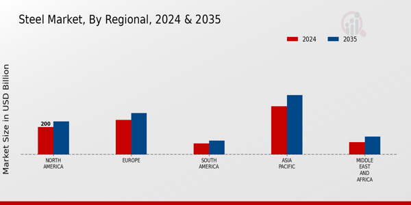 Steel Market Regional