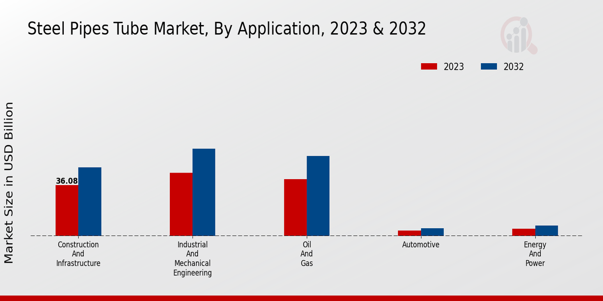 Steel Pipes Tube Market Application Insights  