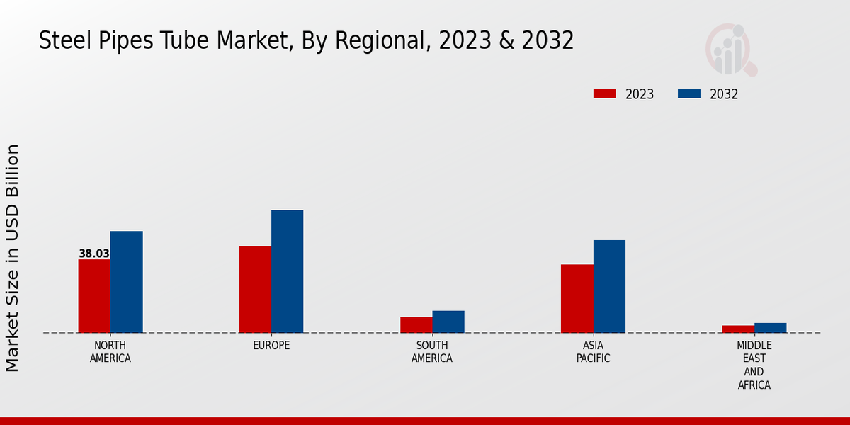 Steel Pipes Tube Market Regional Insights  