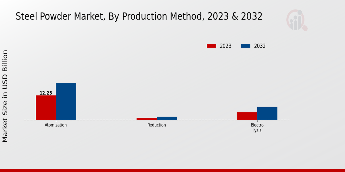 Steel Powder Market Production Method Insights