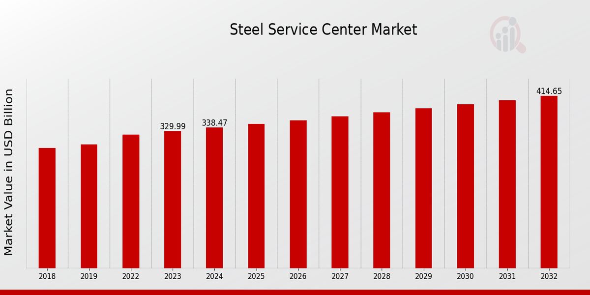 Steel Service Center Market Overview