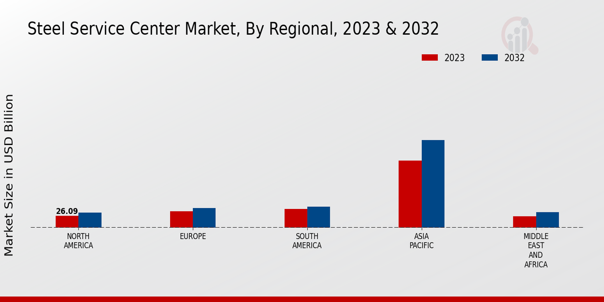 Steel Service Center Market Regional Insights