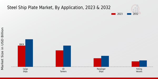 Steel Ship Plate Market Application Insights  