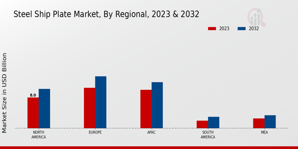 Steel Ship Plate Market Regional Insights  