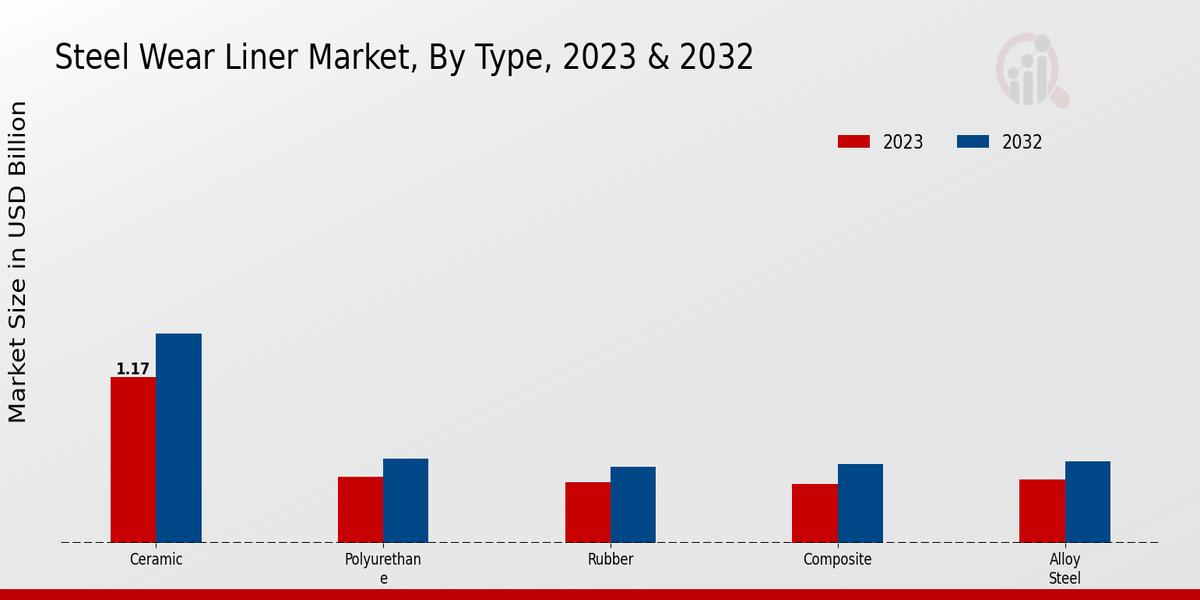 Steel Wear Liner Market Type Insights