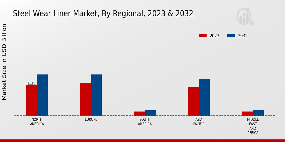 Steel Wear Liner Market Regional Insights