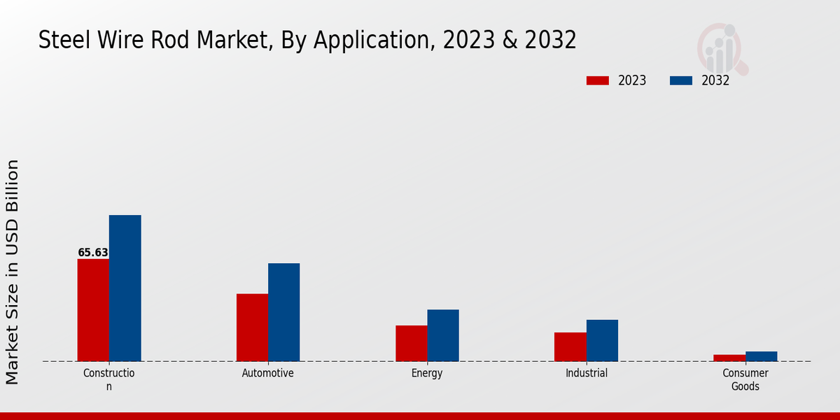 Steel Wire Rod Market Application Insights