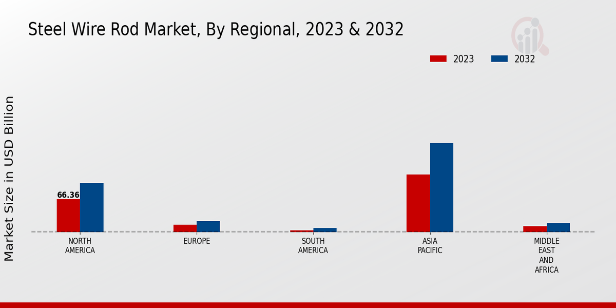 Steel Wire Rod Market Regional Insights