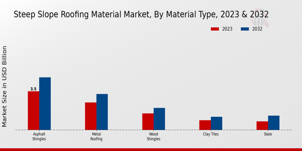 Steep Slope Roofing Material Market Material Type Insights  