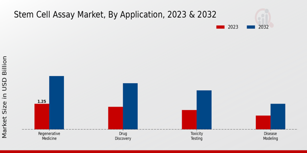 Stem Cell Assay Market Application Insights