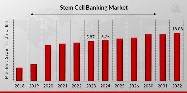 Stem Cell Banking Market