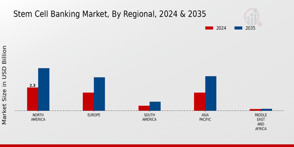Stem Cell Banking Market Regional Insights