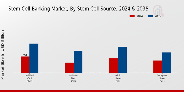 Stem Cell Banking Market Stem Cell Source Insights