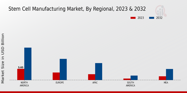 Stem Cell Manufacturing Market Regional Insights