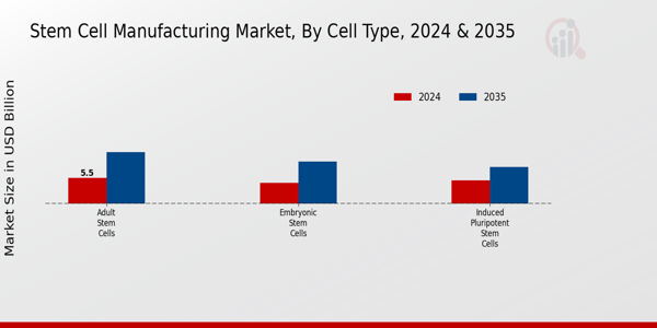 Stem Cell Manufacturing Market Cell Type Insights