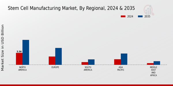 Stem Cell Manufacturing Market Regional Insights