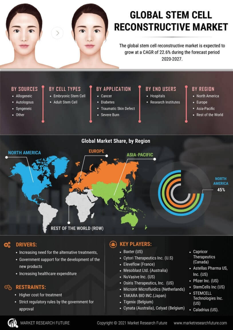 Stem Cell Reconstructive Market