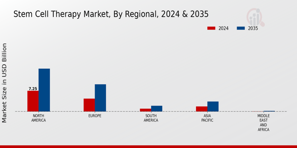 Stem Cell Therapy Market Regional Insights