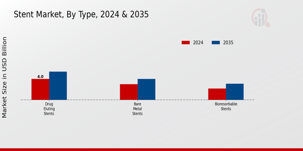 Stent Market Type Insights