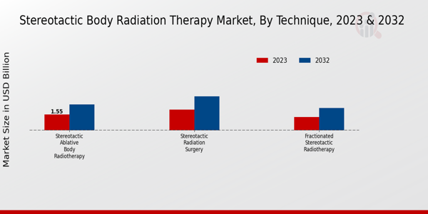 Stereotactic Body Radiation Therapy Market Technique Insights  