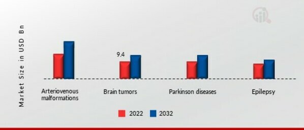 STEREOTACTIC SURGERY DEVICES MARKET SHARE BY REGION