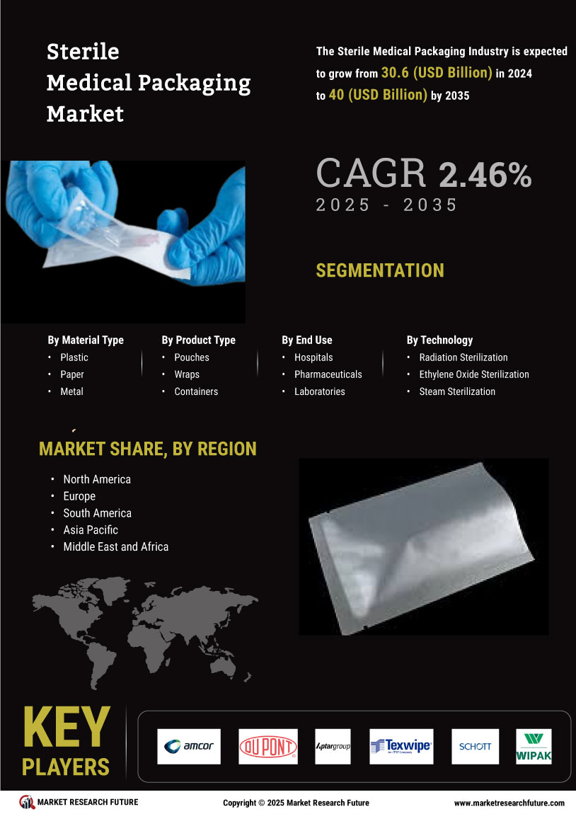 Sterile Medical Packaging Market