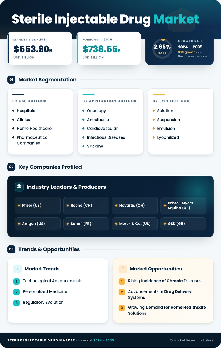 Sterile Injectable Drug Market Research Report - Forecast 2035 Infographic