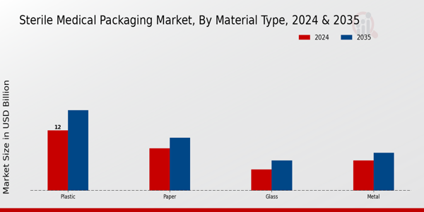 Sterile Medical Packaging Market Material Type