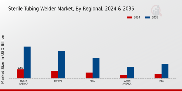 Sterile Tubing Welder Market Region