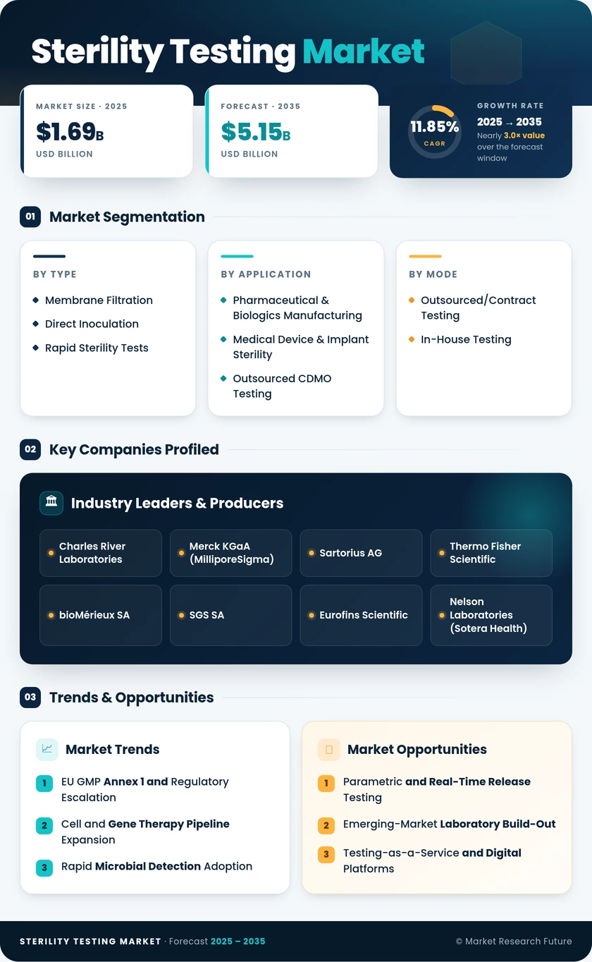 Sterility Testing Market Research Report - Forecast till 2035 Infographic