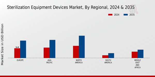 Sterilization Equipment Devices Market Regional Insights