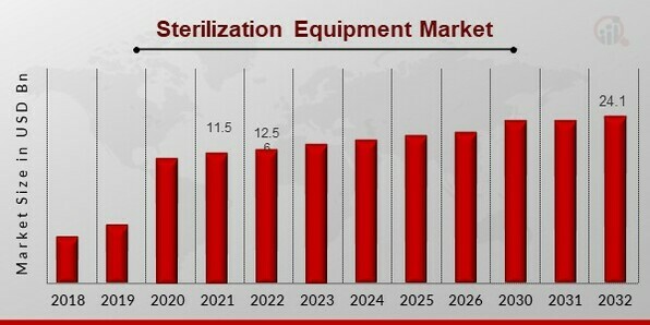 Sterilization Equipment Market