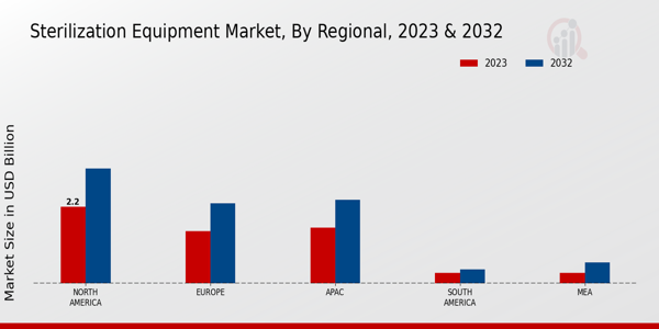 Sterilization Equipment Market Regional Insights