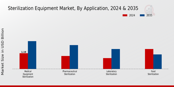 Sterilization Equipment Market Application Insights