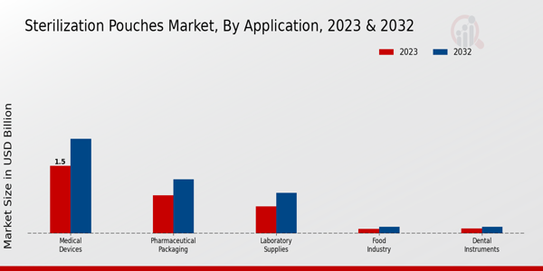 Sterilization Pouches Market Application Insights