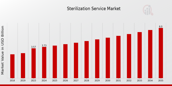 Sterilization Service Market Overview