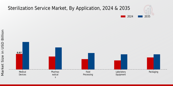 Sterilization Service Market Application Insights